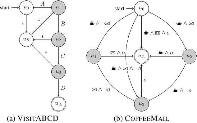 Figure 3 for Induction of Subgoal Automata for Reinforcement Learning