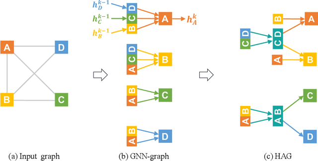 Figure 1 for Redundancy-Free Computation Graphs for Graph Neural Networks