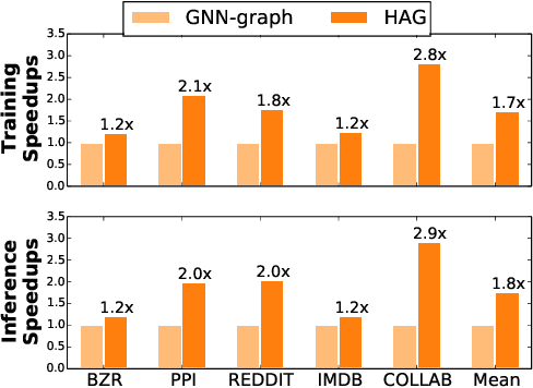 Figure 4 for Redundancy-Free Computation Graphs for Graph Neural Networks