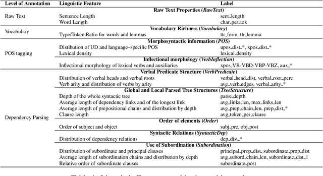 Figure 1 for Linguistic Profiling of a Neural Language Model