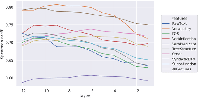Figure 2 for Linguistic Profiling of a Neural Language Model