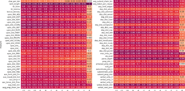 Figure 4 for Linguistic Profiling of a Neural Language Model