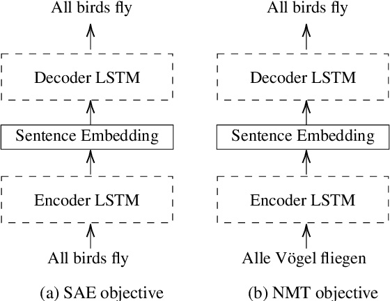 Figure 3 for Scalable Cross-Lingual Transfer of Neural Sentence Embeddings