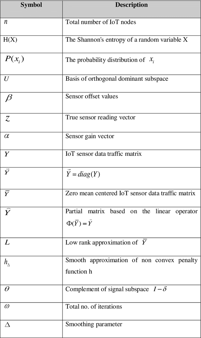 Figure 2 for Data Aggregation Techniques for Internet of Things