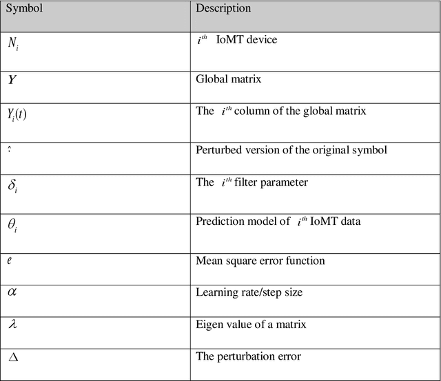 Figure 3 for Data Aggregation Techniques for Internet of Things