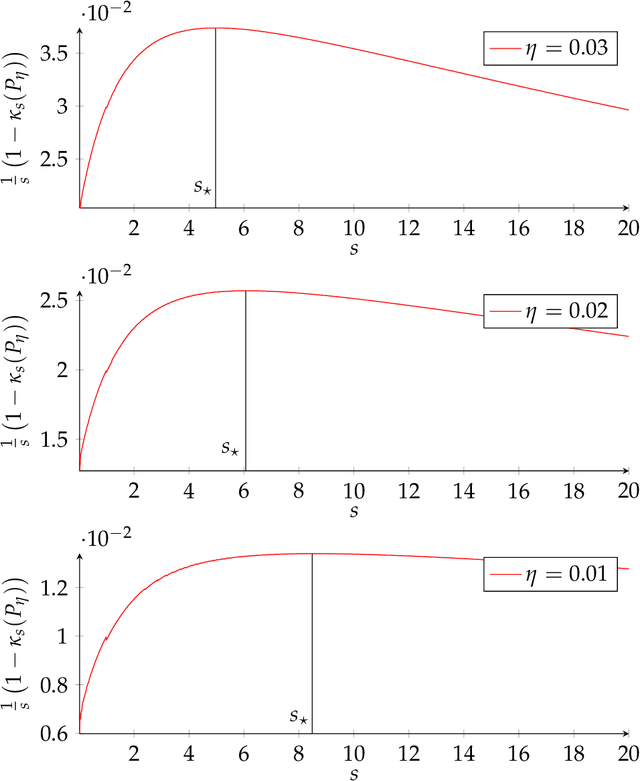 Figure 1 for Mixing Time Estimation in Ergodic Markov Chains from a Single Trajectory with Contraction Methods