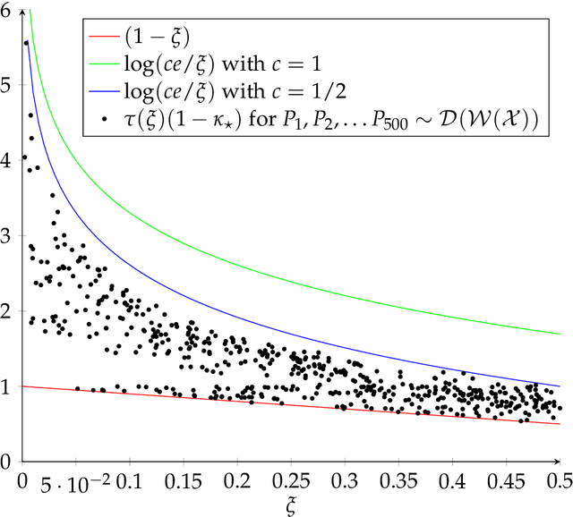 Figure 2 for Mixing Time Estimation in Ergodic Markov Chains from a Single Trajectory with Contraction Methods