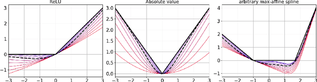 Figure 1 for From Hard to Soft: Understanding Deep Network Nonlinearities via Vector Quantization and Statistical Inference