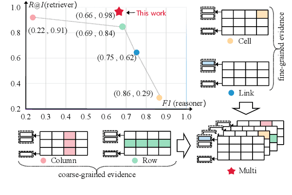 Figure 3 for MuGER$^2$: Multi-Granularity Evidence Retrieval and Reasoning for Hybrid Question Answering