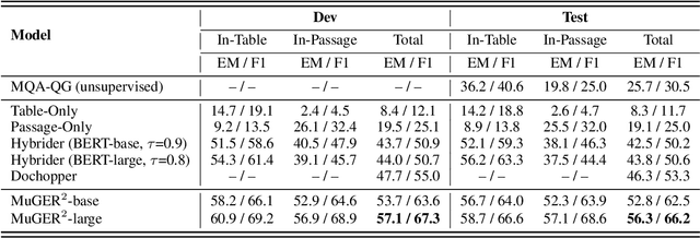 Figure 2 for MuGER$^2$: Multi-Granularity Evidence Retrieval and Reasoning for Hybrid Question Answering