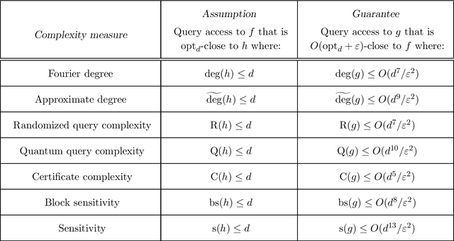 Figure 1 for Testing and reconstruction via decision trees