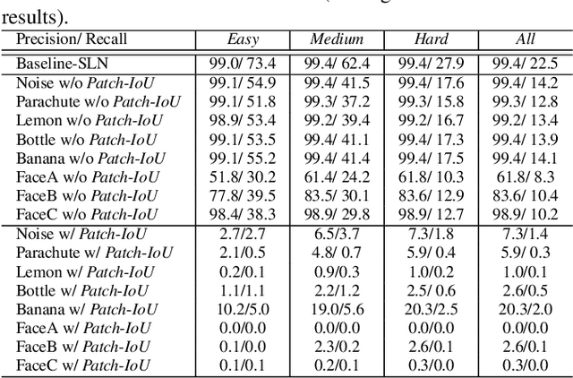 Figure 2 for Design and Interpretation of Universal Adversarial Patches in Face Detection