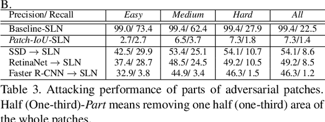 Figure 4 for Design and Interpretation of Universal Adversarial Patches in Face Detection