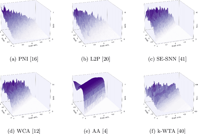 Figure 1 for Attacking Adversarial Defences by Smoothing the Loss Landscape