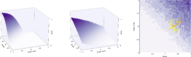 Figure 3 for Attacking Adversarial Defences by Smoothing the Loss Landscape