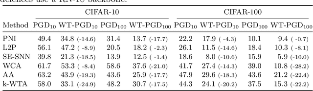 Figure 2 for Attacking Adversarial Defences by Smoothing the Loss Landscape