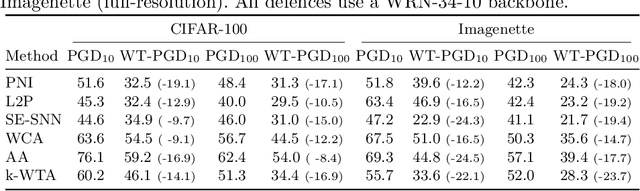 Figure 4 for Attacking Adversarial Defences by Smoothing the Loss Landscape