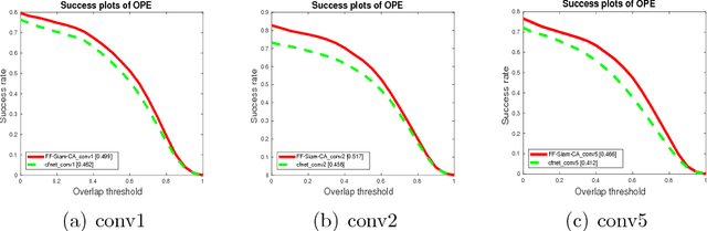 Figure 4 for End-to-end feature fusion siamese network for adaptive visual tracking