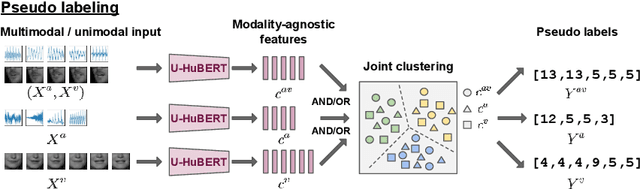 Figure 1 for A Single Self-Supervised Model for Many Speech Modalities Enables Zero-Shot Modality Transfer