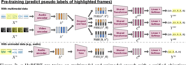 Figure 3 for A Single Self-Supervised Model for Many Speech Modalities Enables Zero-Shot Modality Transfer