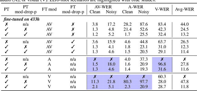 Figure 4 for A Single Self-Supervised Model for Many Speech Modalities Enables Zero-Shot Modality Transfer