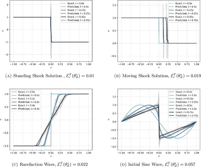 Figure 2 for wPINNs: Weak Physics informed neural networks for approximating entropy solutions of hyperbolic conservation laws