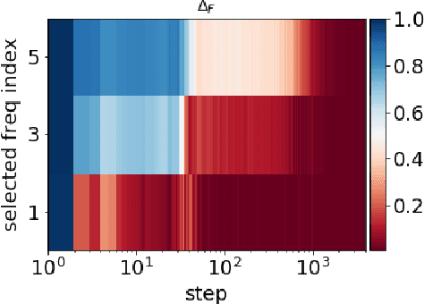 Figure 1 for Frequency Principle in Deep Learning Beyond Gradient-descent-based Training