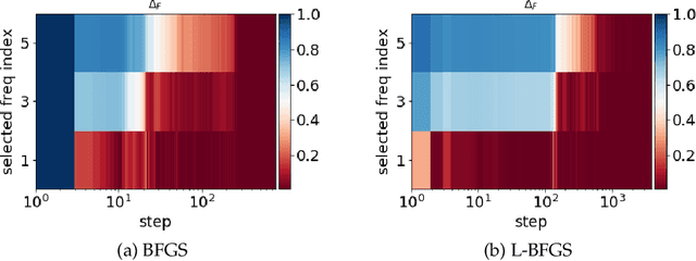 Figure 4 for Frequency Principle in Deep Learning Beyond Gradient-descent-based Training
