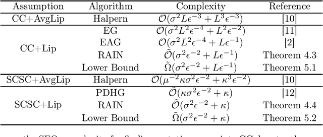 Figure 1 for Near-Optimal Algorithms for Making the Gradient Small in Stochastic Minimax Optimization