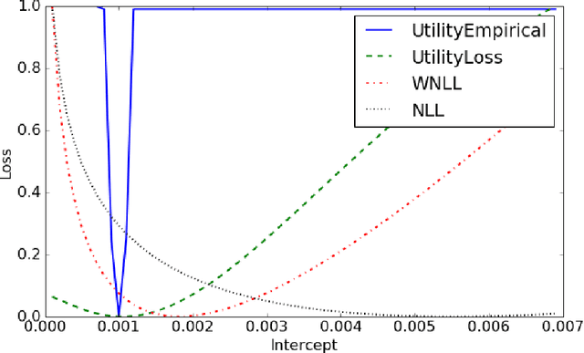 Figure 1 for Cost-sensitive Learning for Utility Optimization in Online Advertising Auctions