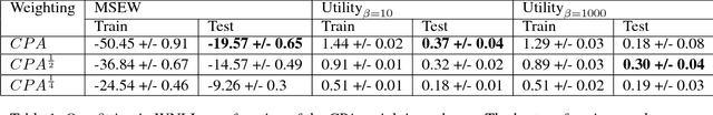 Figure 2 for Cost-sensitive Learning for Utility Optimization in Online Advertising Auctions