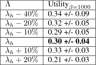 Figure 3 for Cost-sensitive Learning for Utility Optimization in Online Advertising Auctions