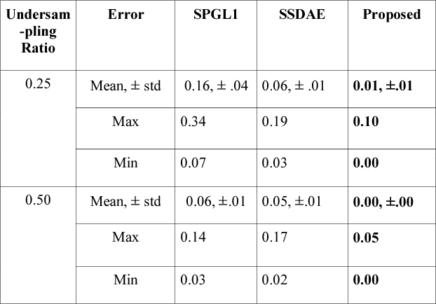 Figure 4 for Coupled Analysis Dictionary Learning to inductively learn inversion: Application to real-time reconstruction of Biomedical signals