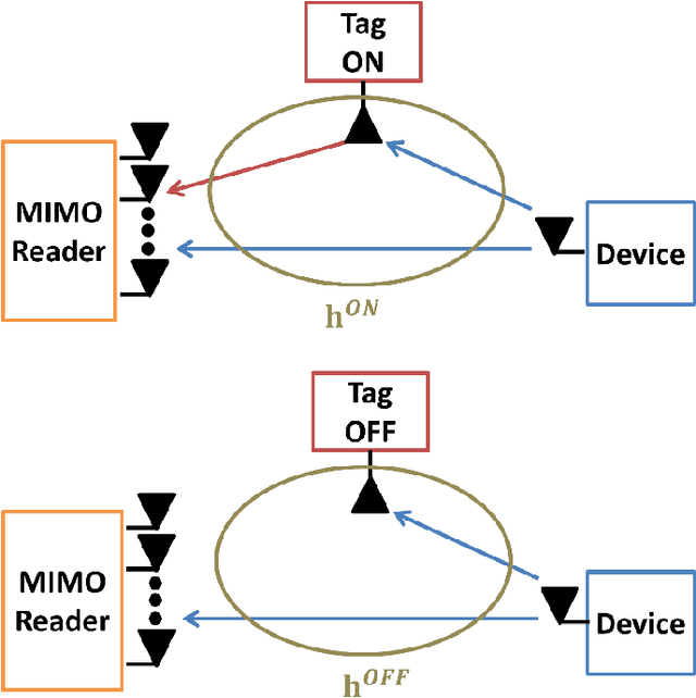 Figure 1 for First experimental evaluation of ambient backscatter communications with massive MIMO reader
