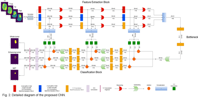 Figure 2 for A Performance-Consistent and Computation-Efficient CNN System for High-Quality Automated Brain Tumor Segmentation