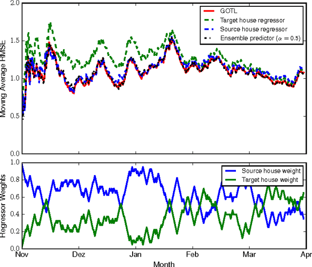 Figure 2 for Generalized Online Transfer Learning for Climate Control in Residential Buildings