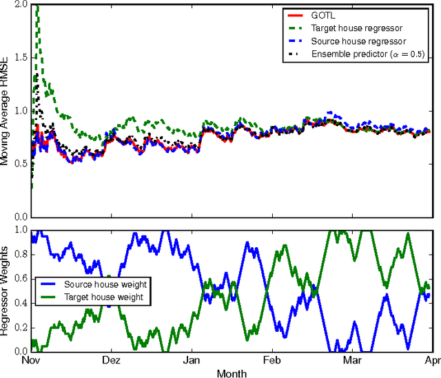 Figure 4 for Generalized Online Transfer Learning for Climate Control in Residential Buildings