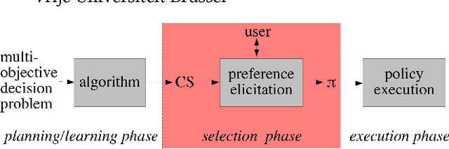 Figure 1 for Ordered Preference Elicitation Strategies for Supporting Multi-Objective Decision Making