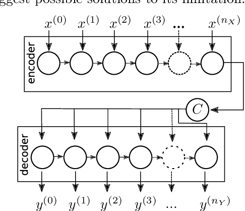 Figure 1 for Recurrent autoencoder with sequence-aware encoding