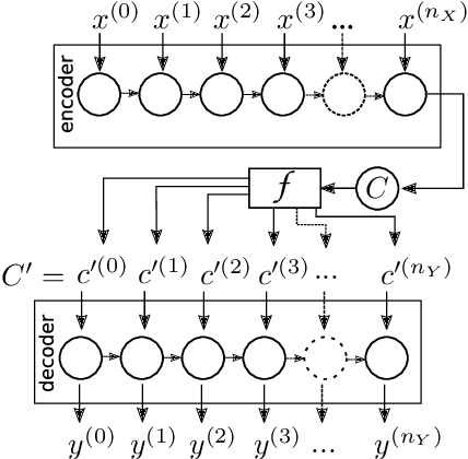 Figure 3 for Recurrent autoencoder with sequence-aware encoding