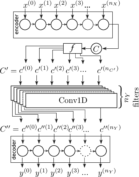 Figure 4 for Recurrent autoencoder with sequence-aware encoding