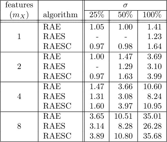 Figure 2 for Recurrent autoencoder with sequence-aware encoding