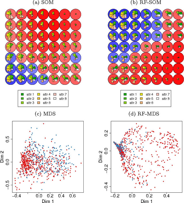 Figure 2 for Visualizing Random Forest with Self-Organising Map