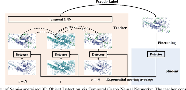 Figure 4 for Semi-supervised 3D Object Detection via Temporal Graph Neural Networks