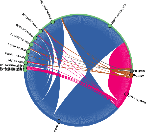 Figure 4 for Selecting Optimal Trace Clustering Pipelines with AutoML