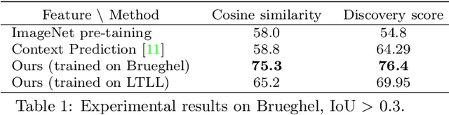 Figure 2 for Discovering Visual Patterns in Art Collections with Spatially-consistent Feature Learning