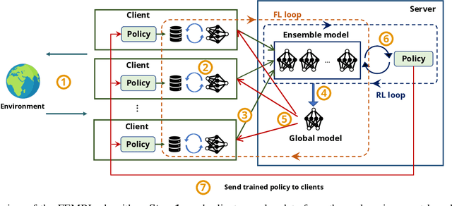 Figure 1 for Federated Ensemble Model-based Reinforcement Learning
