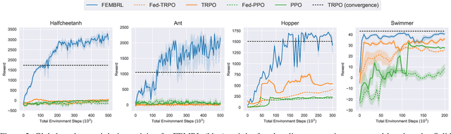 Figure 2 for Federated Ensemble Model-based Reinforcement Learning