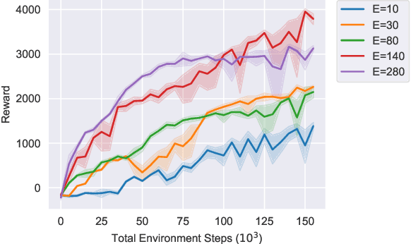 Figure 4 for Federated Ensemble Model-based Reinforcement Learning