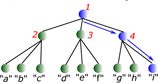 Figure 1 for Simultaneous Learning of Trees and Representations for Extreme Classification and Density Estimation